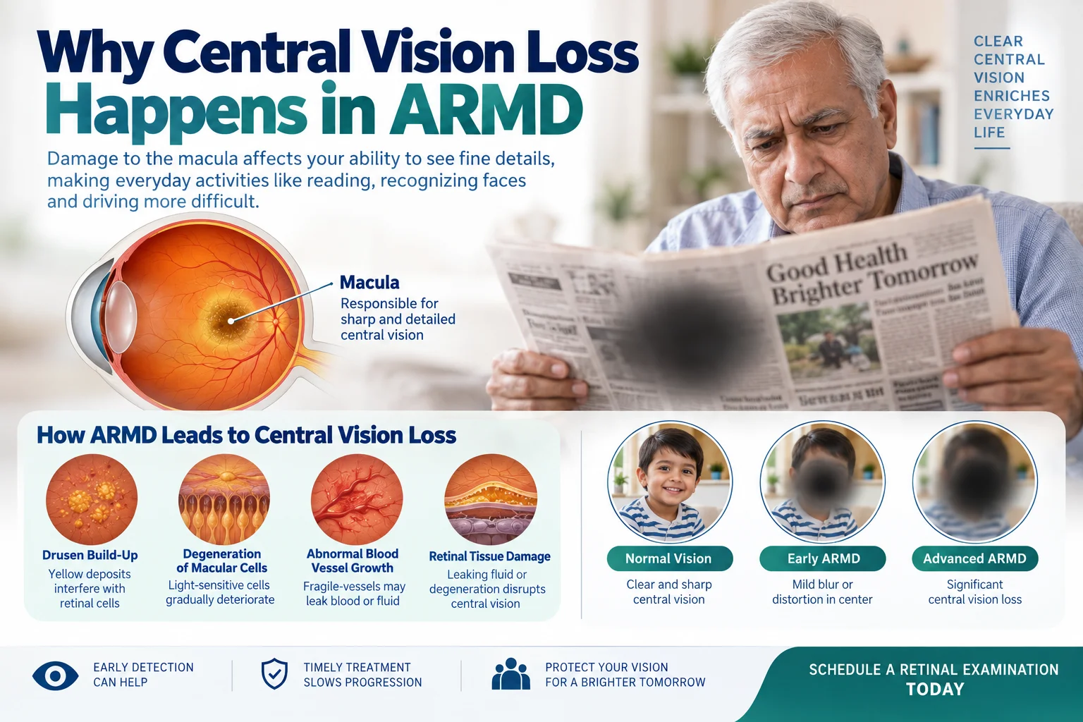 Understanding Central Vision Loss in ARMD